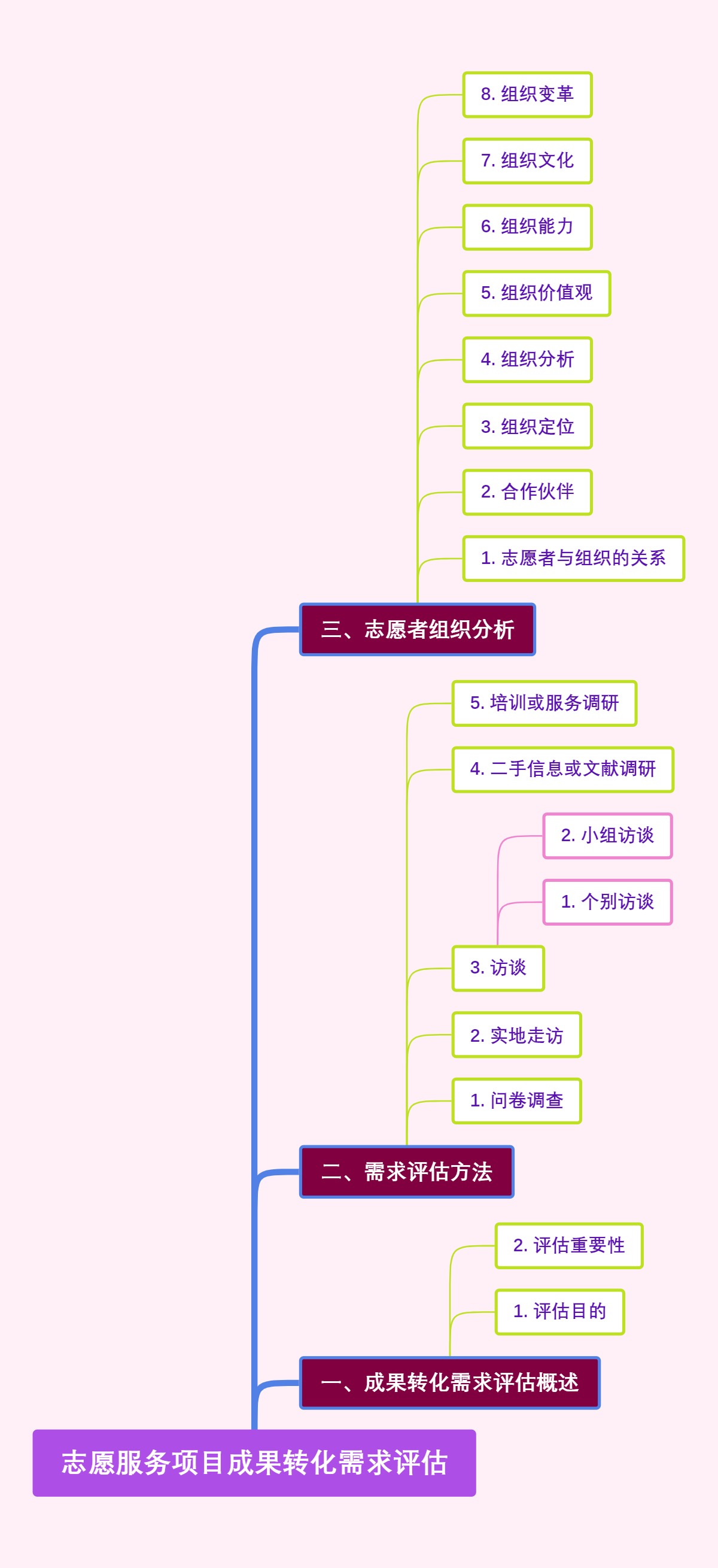 志愿服务项目成果转化需求评估