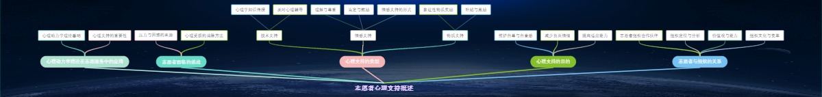 志愿者心理支持概述