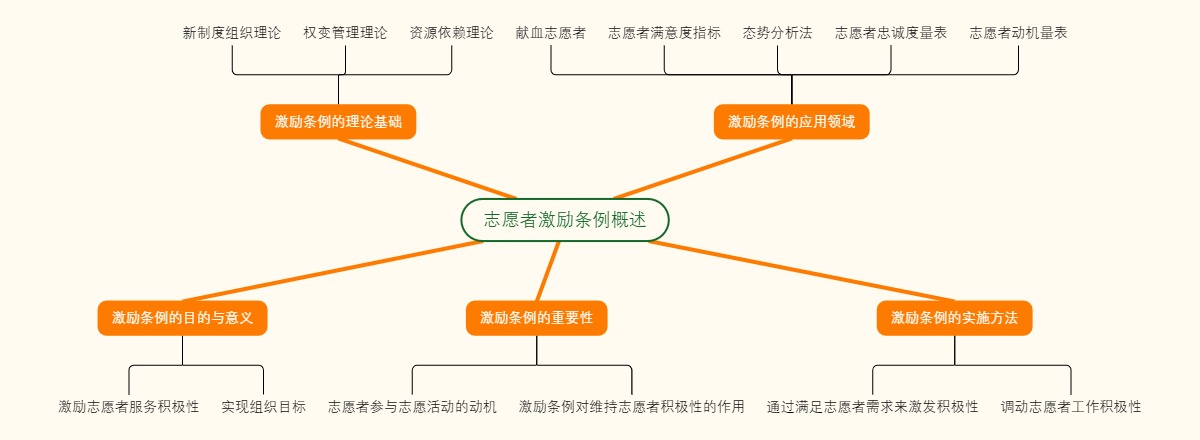 志愿者激励条例概述