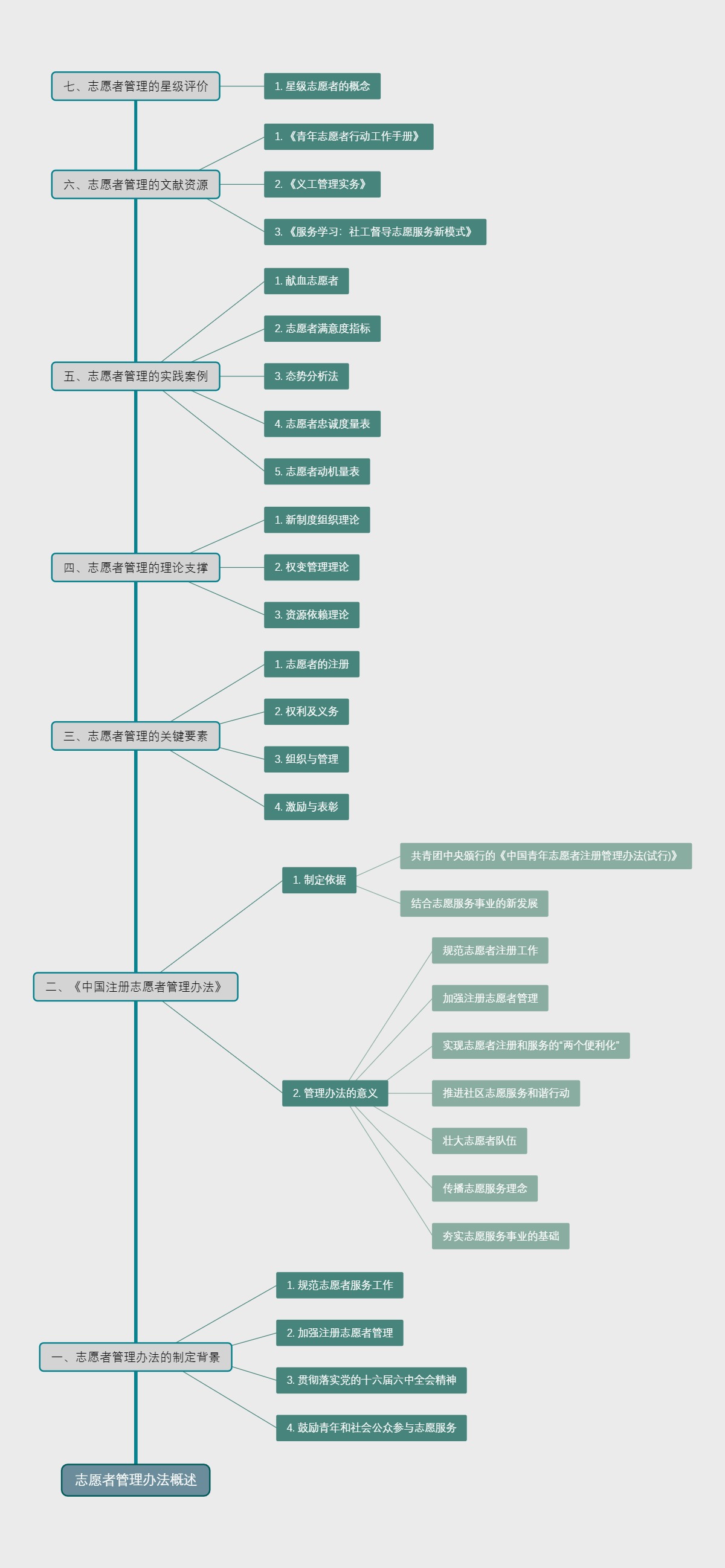 志愿者管理办法概述