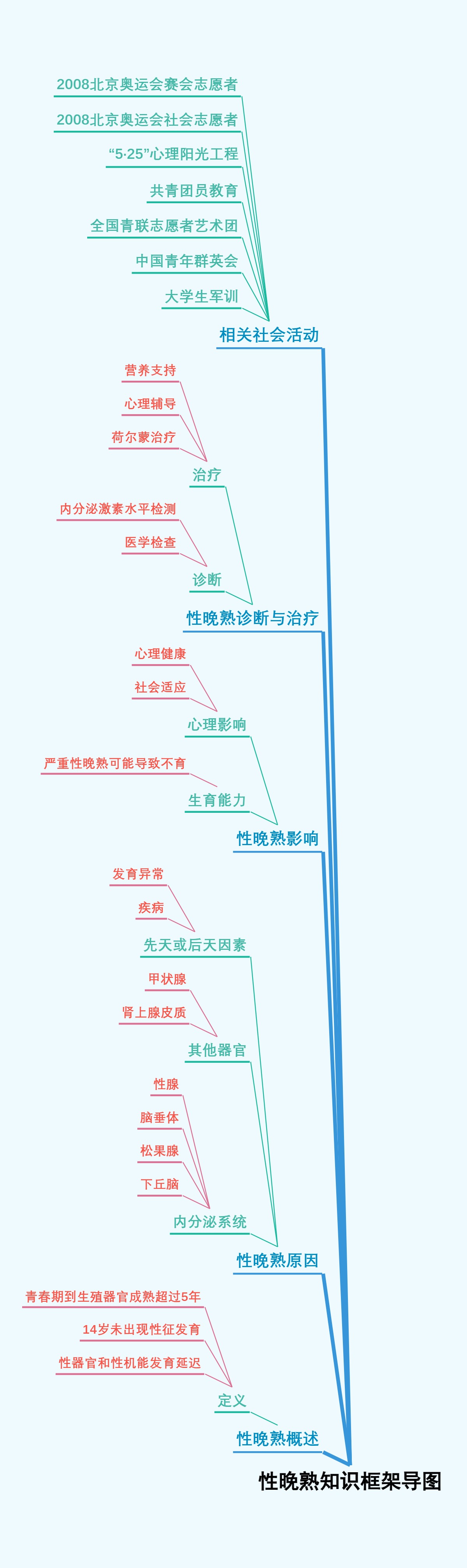 性晚熟知识框架导图