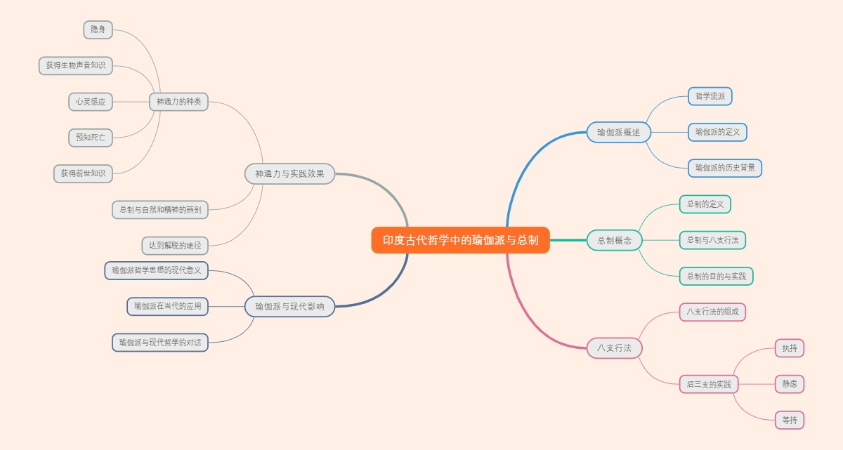 印度古代哲学中的瑜伽派与总制