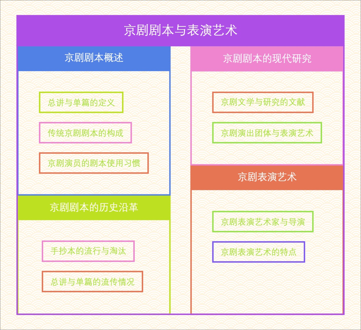 京剧剧本与表演艺术