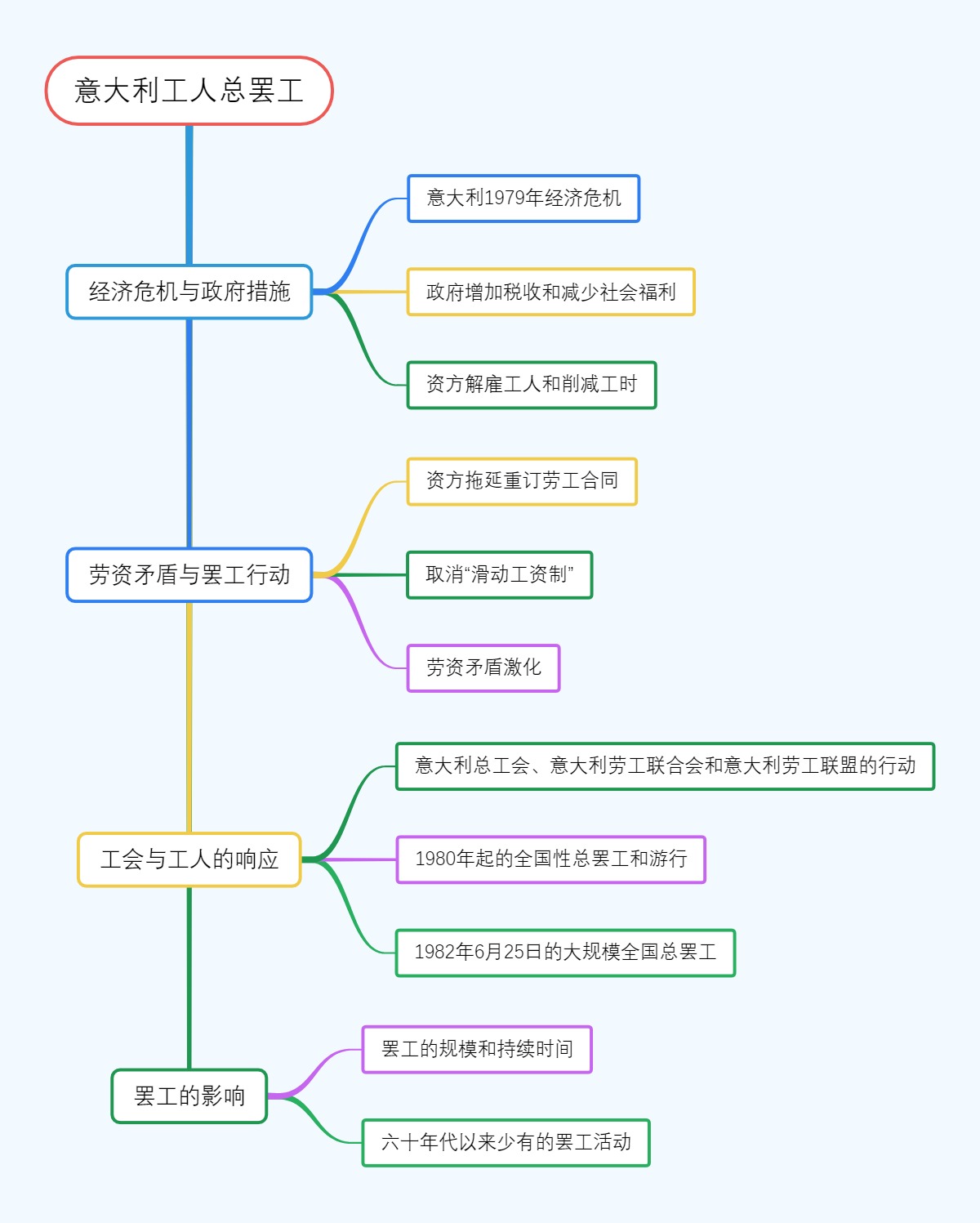 意大利工人总罢工