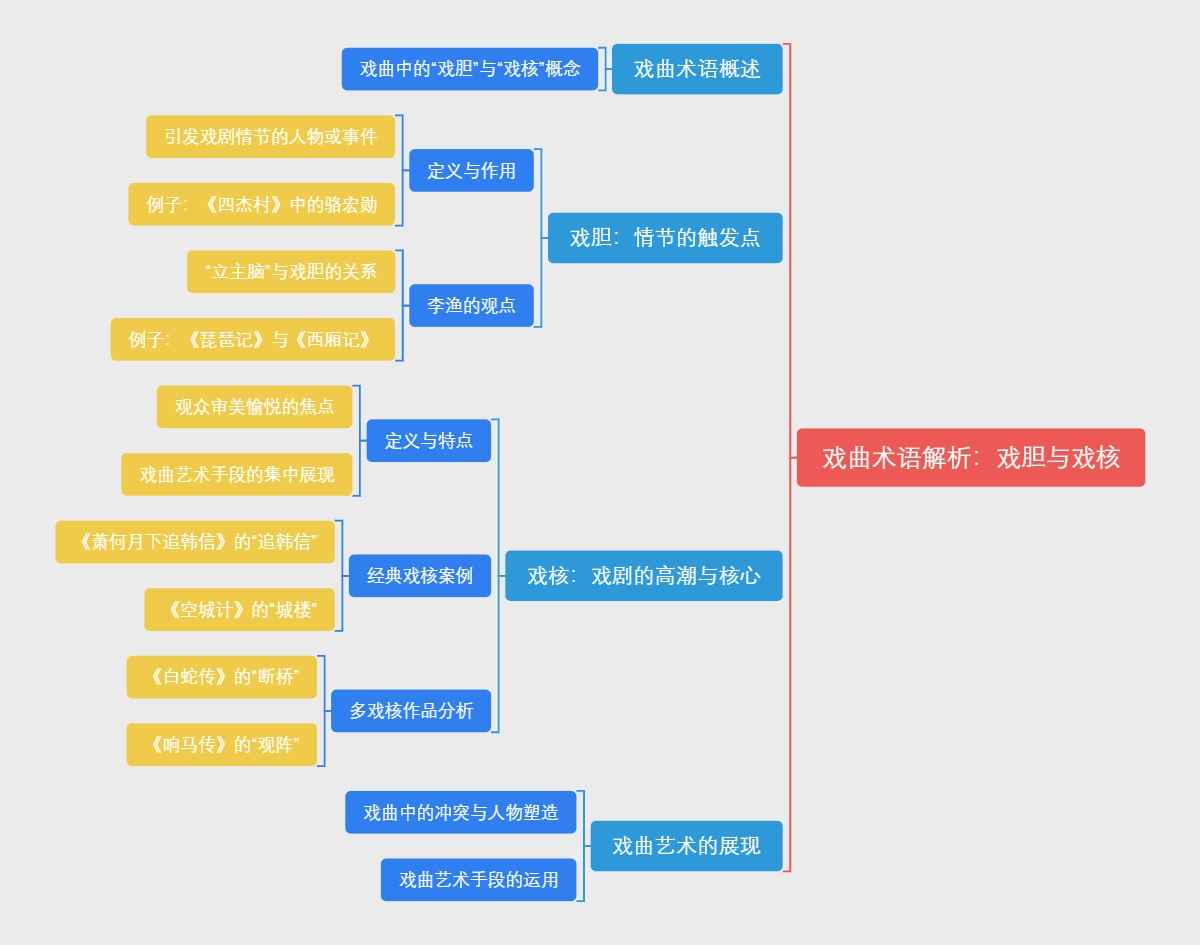 戏曲术语解析：戏胆与戏核