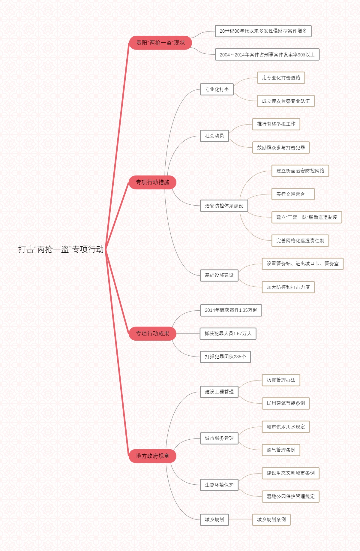 打击“两抢一盗”专项行动