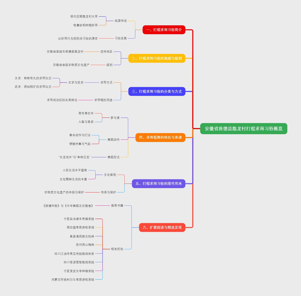安徽省旌德县隐龙村打棍求雨习俗概览