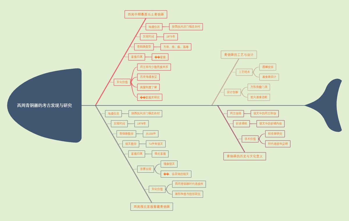 西周青铜器的考古发现与研究