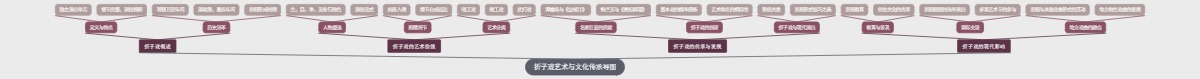 折子戏艺术与文化传承导图