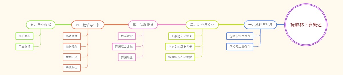 抚顺林下参概述
