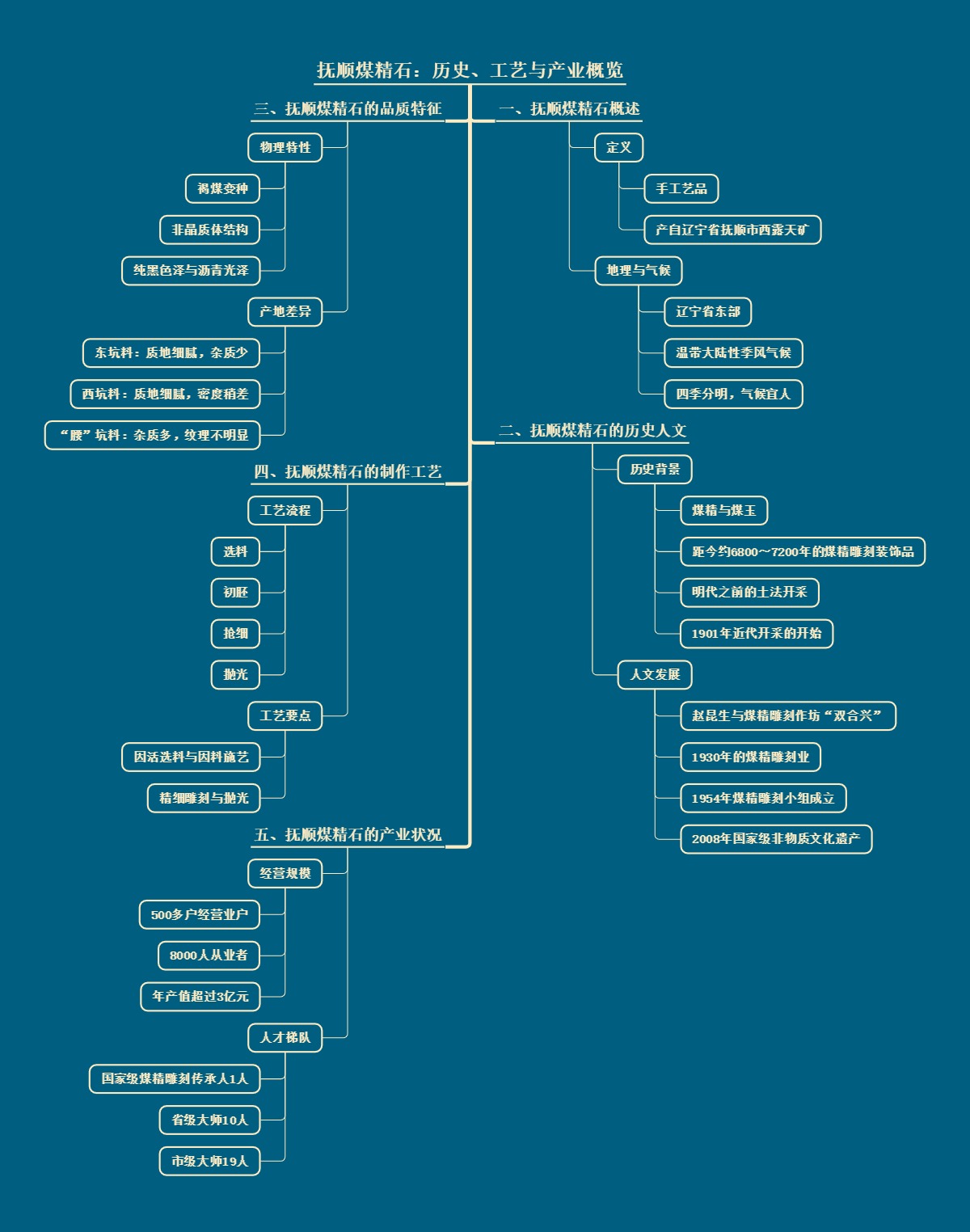 抚顺煤精石：历史、工艺与产业概览