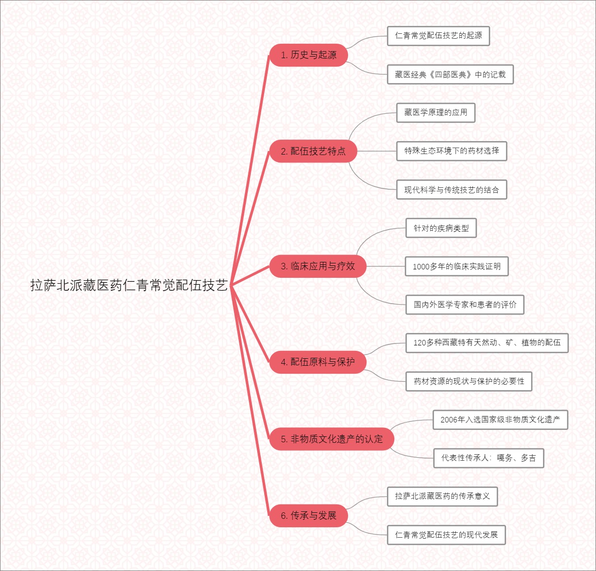 拉萨北派藏医药仁青常觉配伍技艺