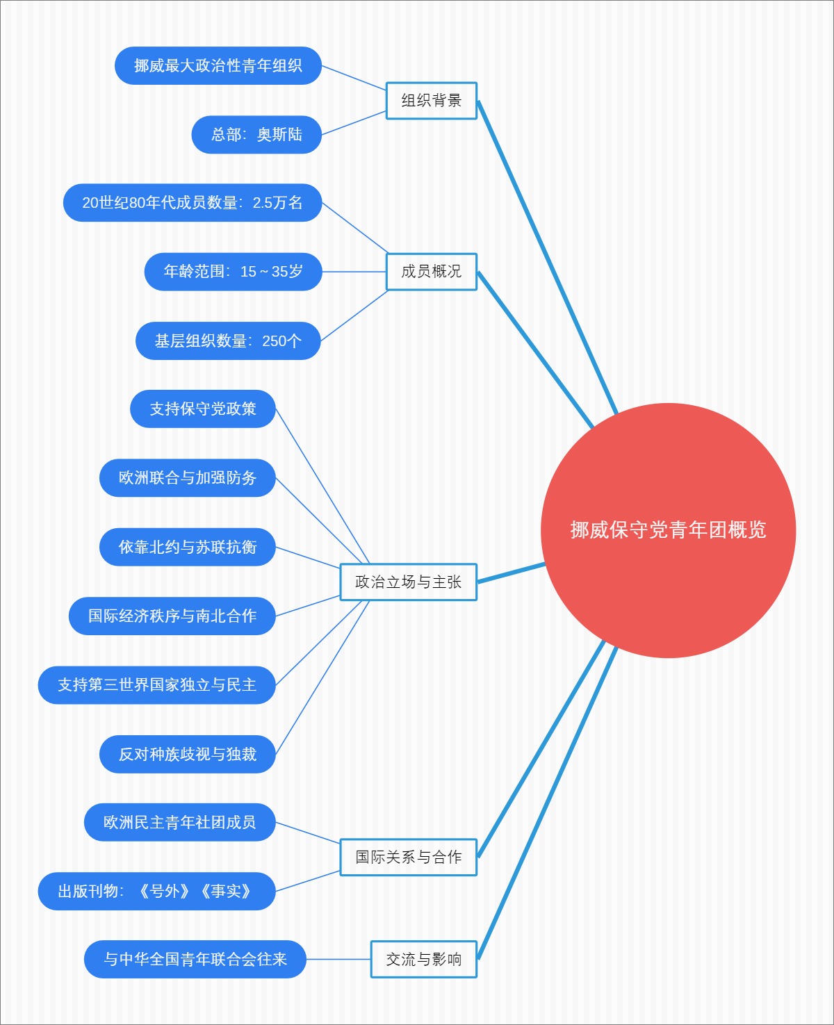 挪威保守党青年团概览