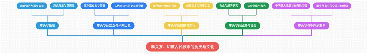 摩头罗：印度古代城市的历史与文化