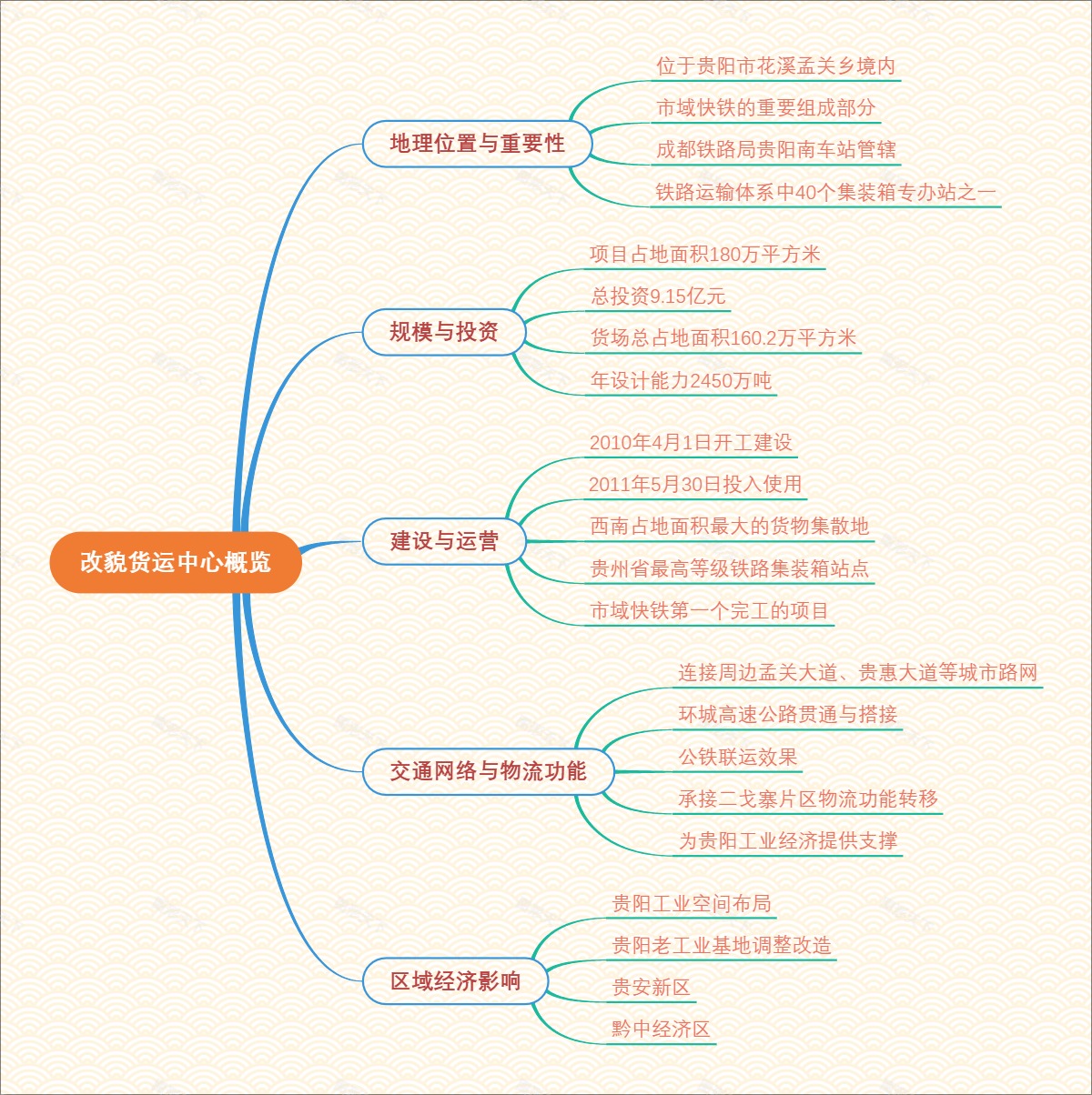 改貌货运中心概览
