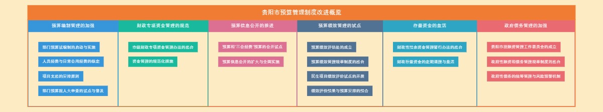 贵阳市预算管理制度改进概览
