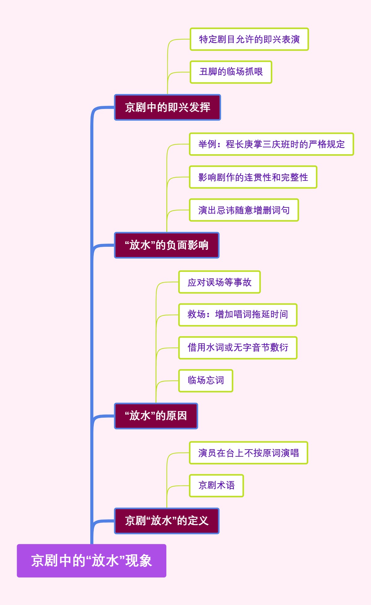 京剧中的“放水”现象