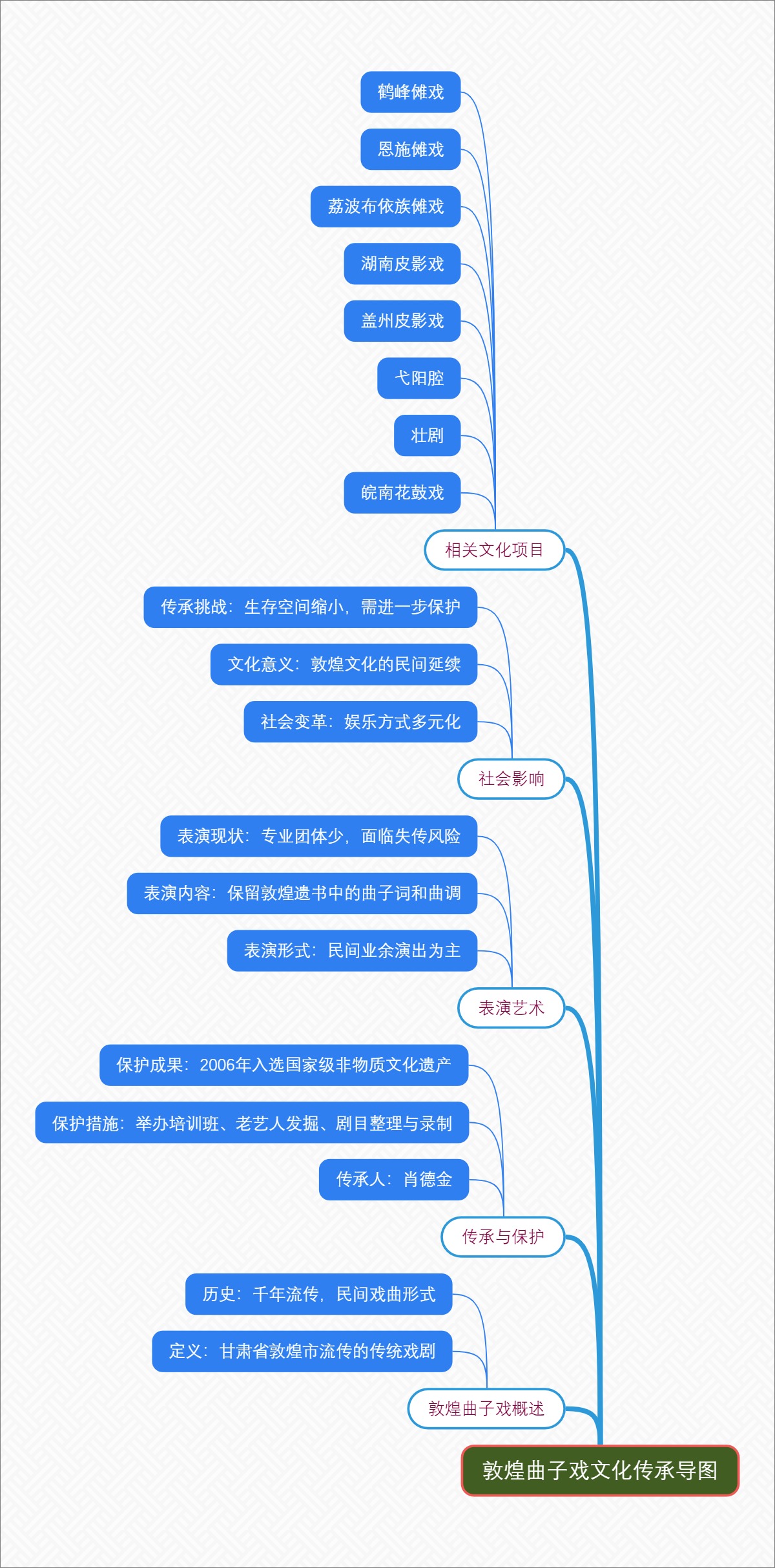 敦煌曲子戏文化传承导图