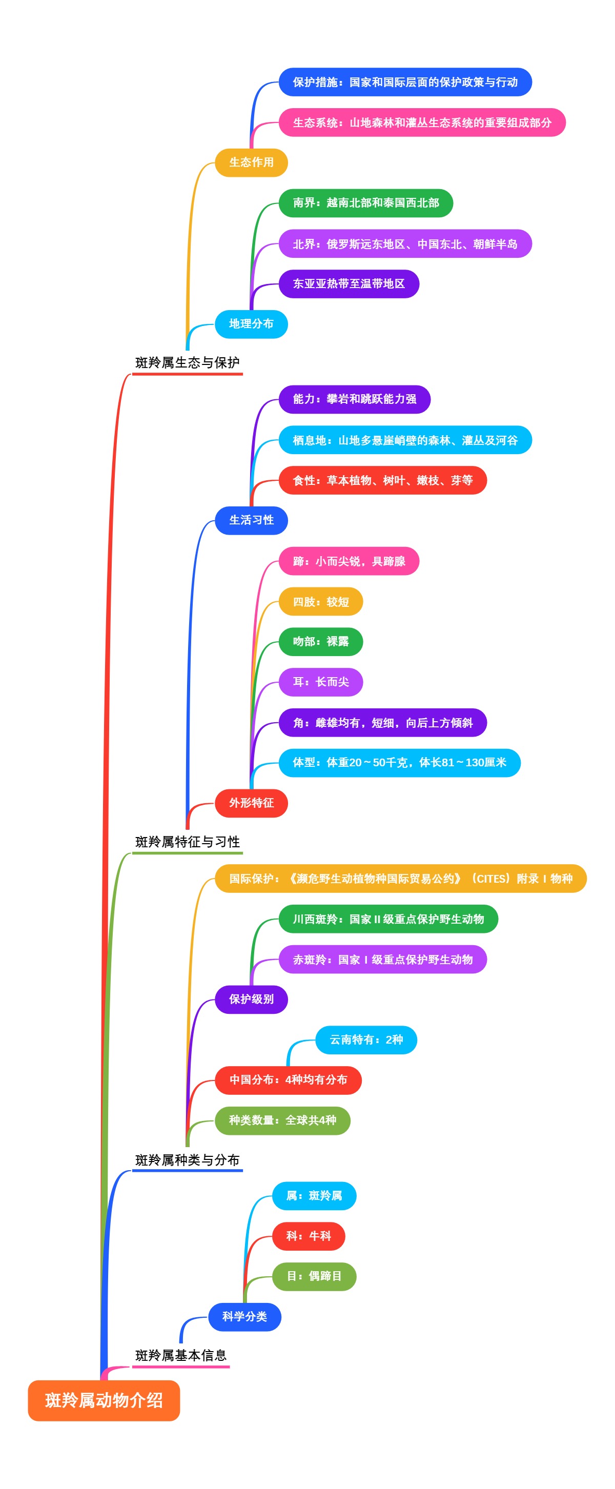 斑羚属动物介绍
