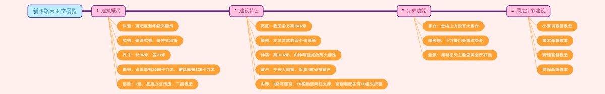 新华路天主堂概览