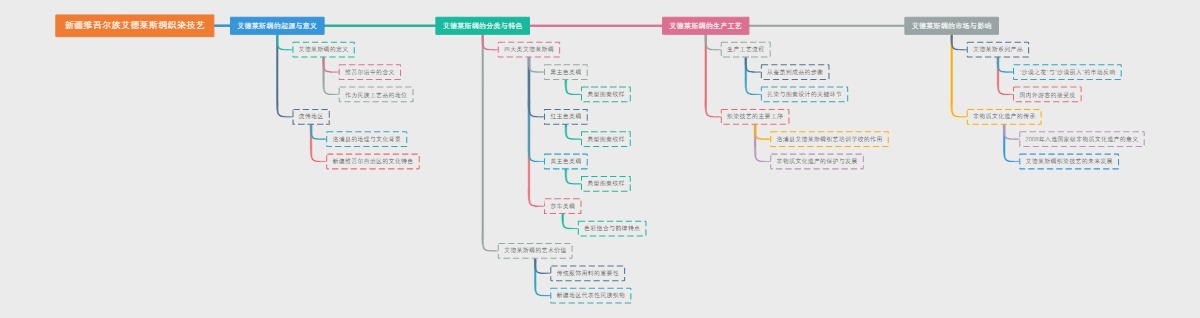 新疆维吾尔族艾德莱斯绸织染技艺