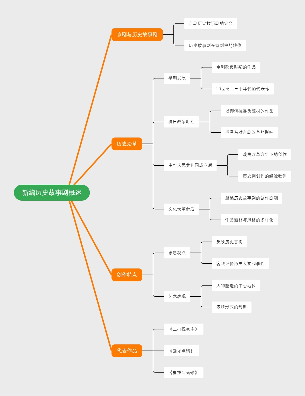 新编历史故事剧概述