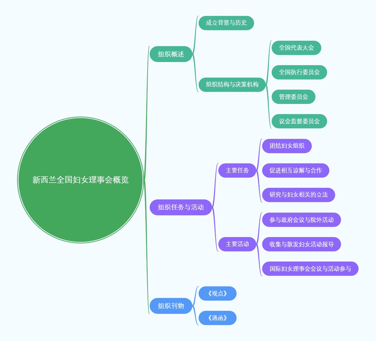 新西兰全国妇女理事会概览
