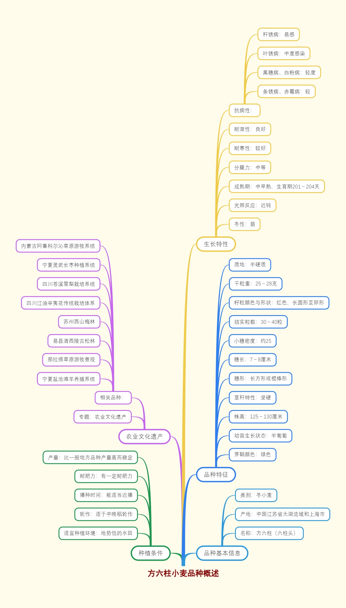 方六柱小麦品种概述