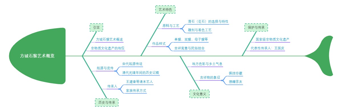 方城石猴艺术概览