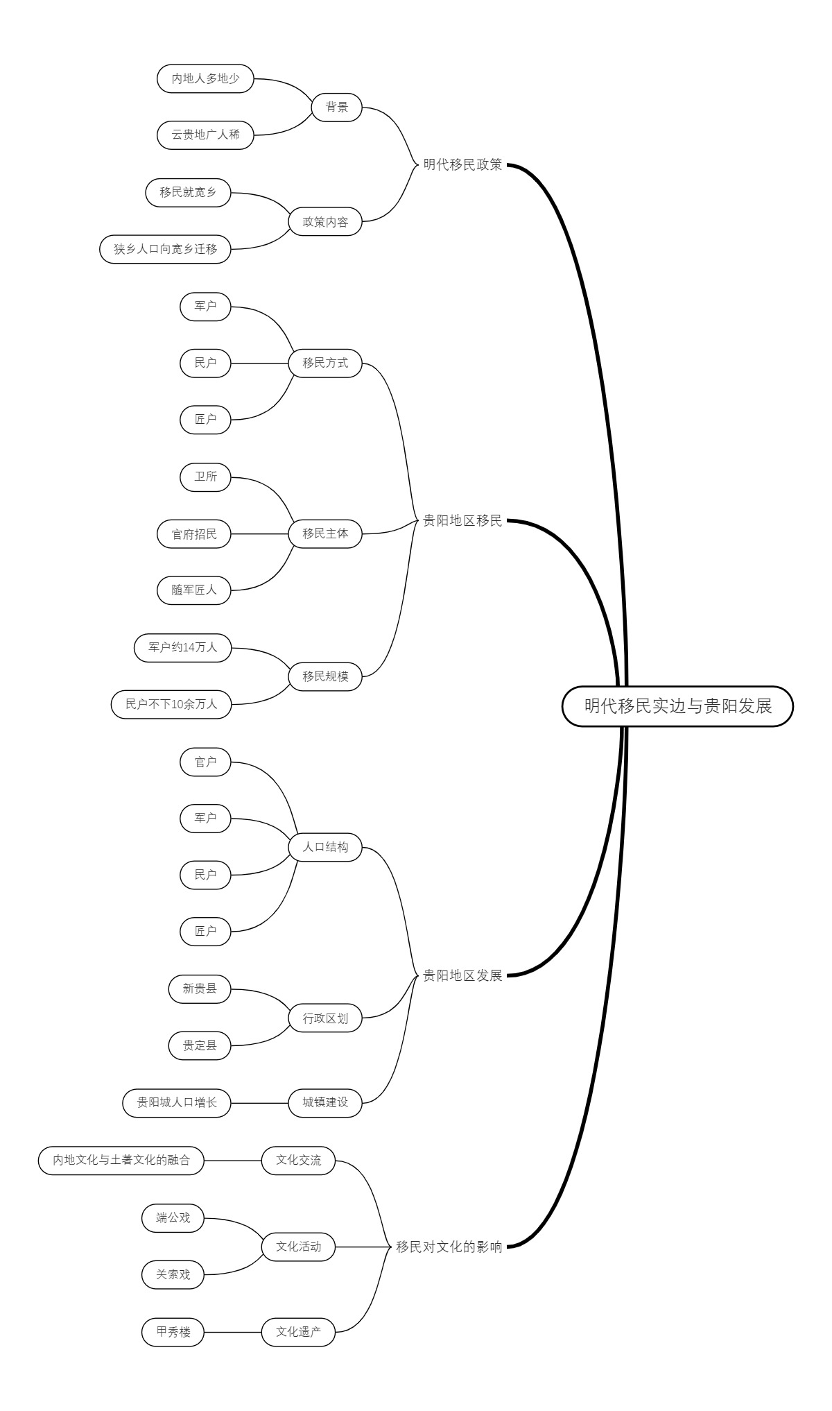 明代移民实边与贵阳发展