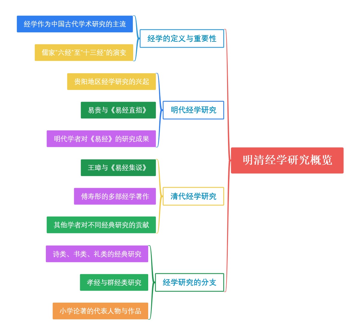 明清经学研究概览