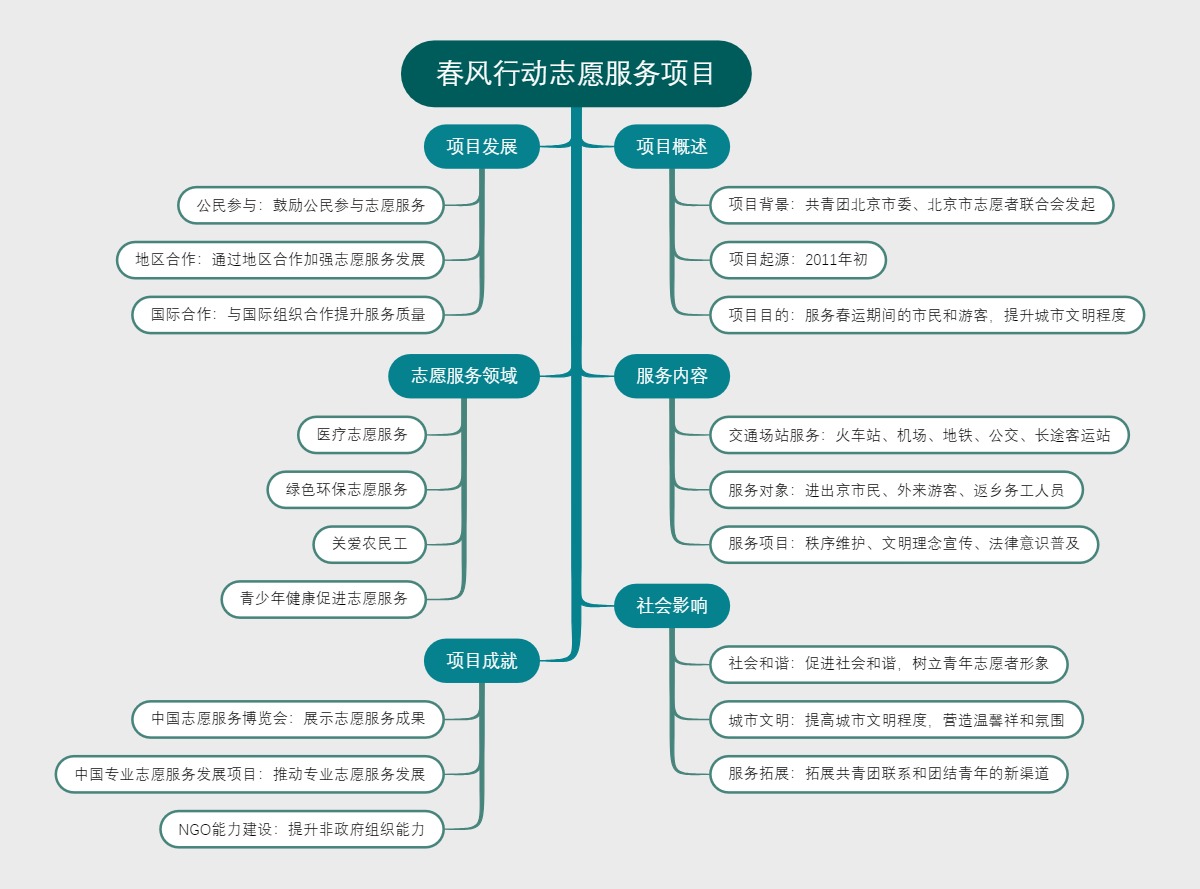 春风行动志愿服务项目