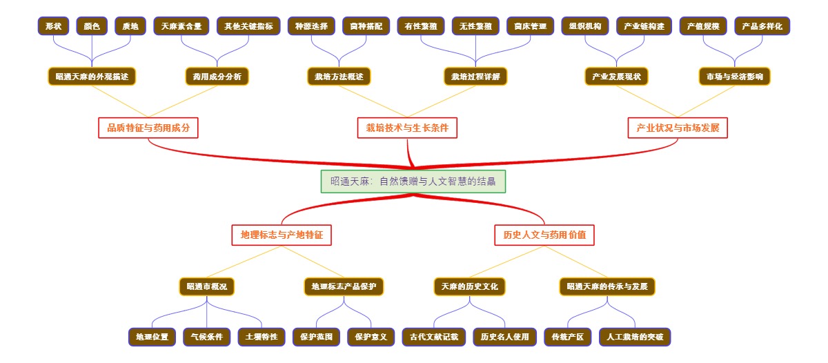 昭通天麻：自然馈赠与人文智慧的结晶