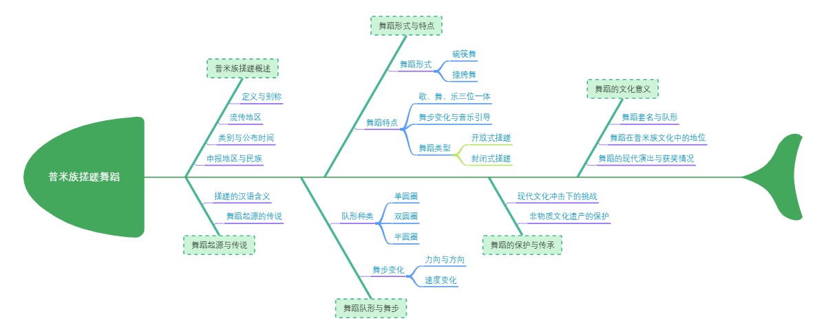 普米族搓蹉舞蹈
