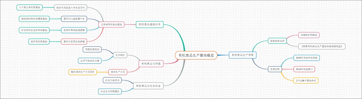 有机食品生产基地概览
