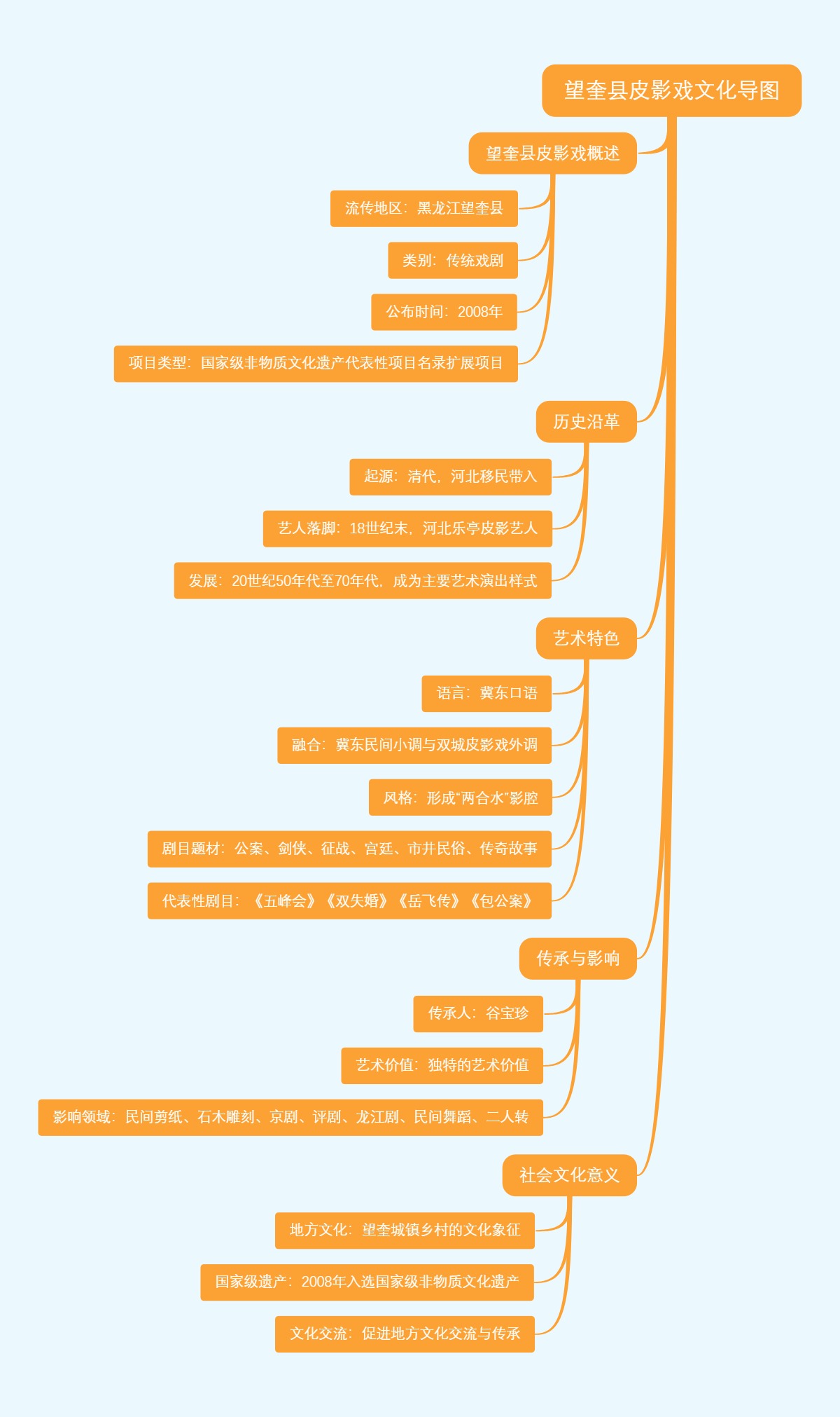 望奎县皮影戏文化导图