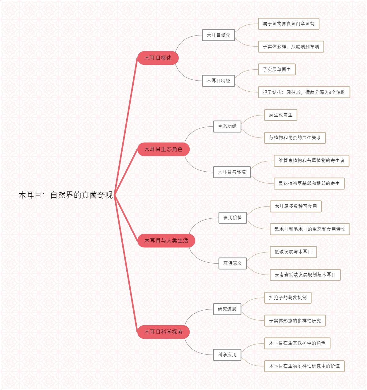 木耳目：自然界的真菌奇观