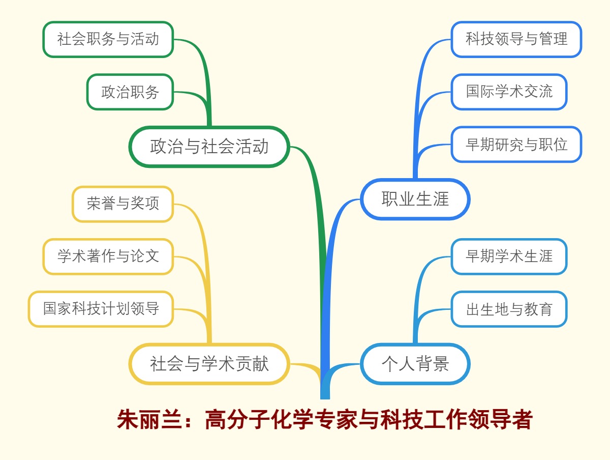 朱丽兰：高分子化学专家与科技工作领导者