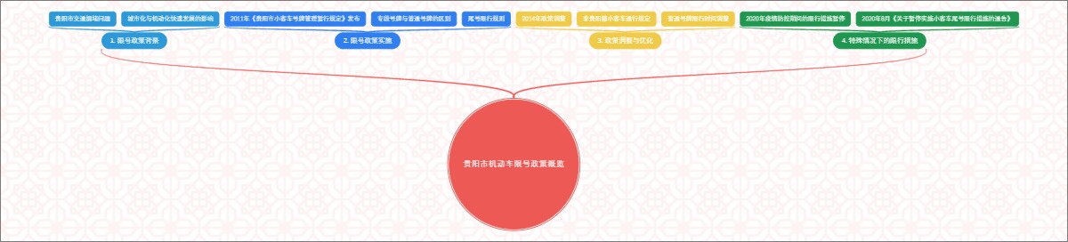 贵阳市机动车限号政策概览