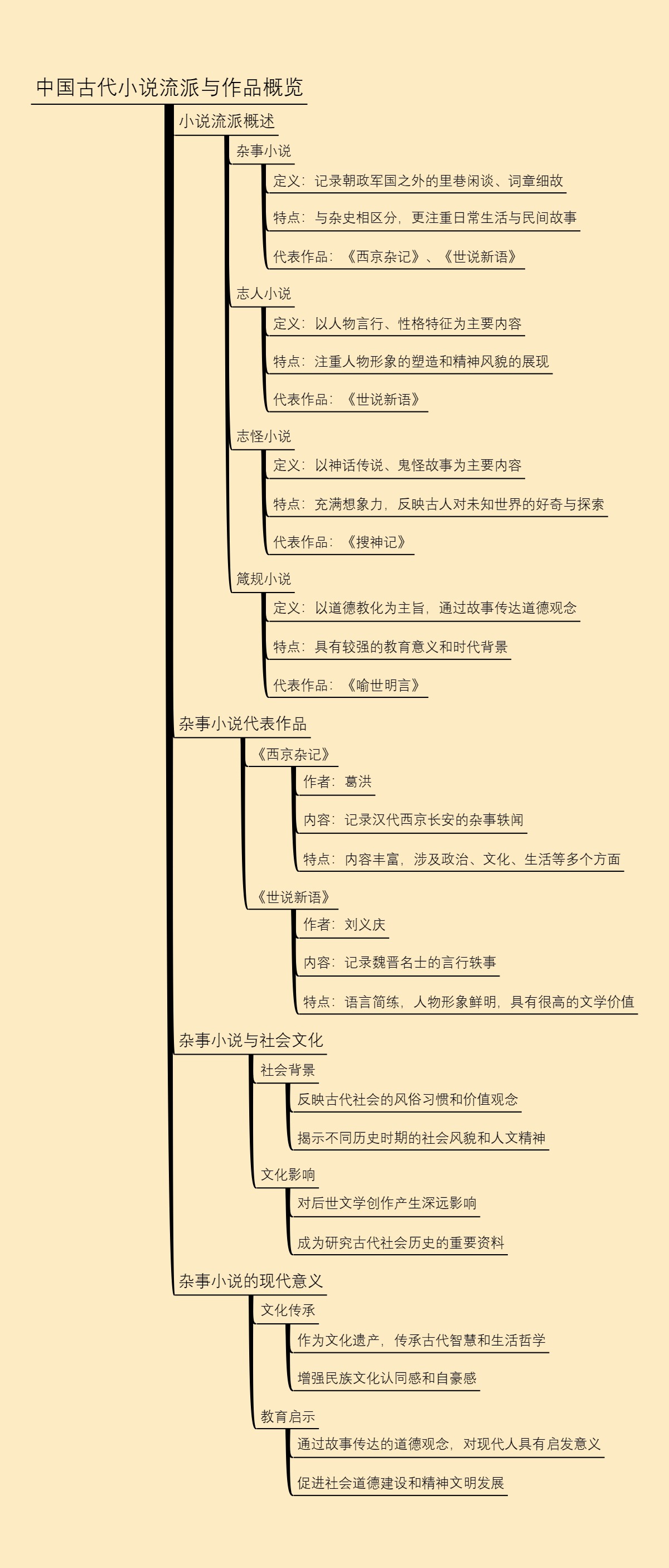 中国古代小说流派与作品概览