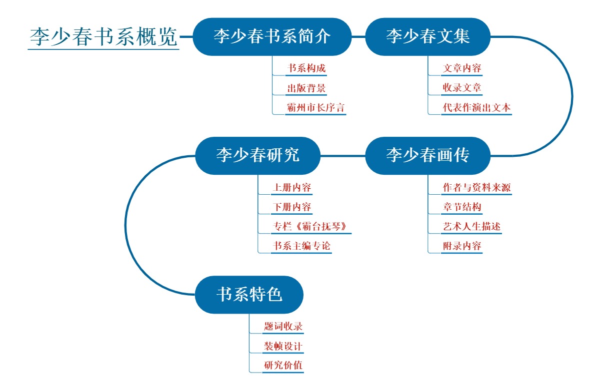 李少春书系概览