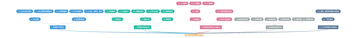 夏代晚期青铜器文化概览