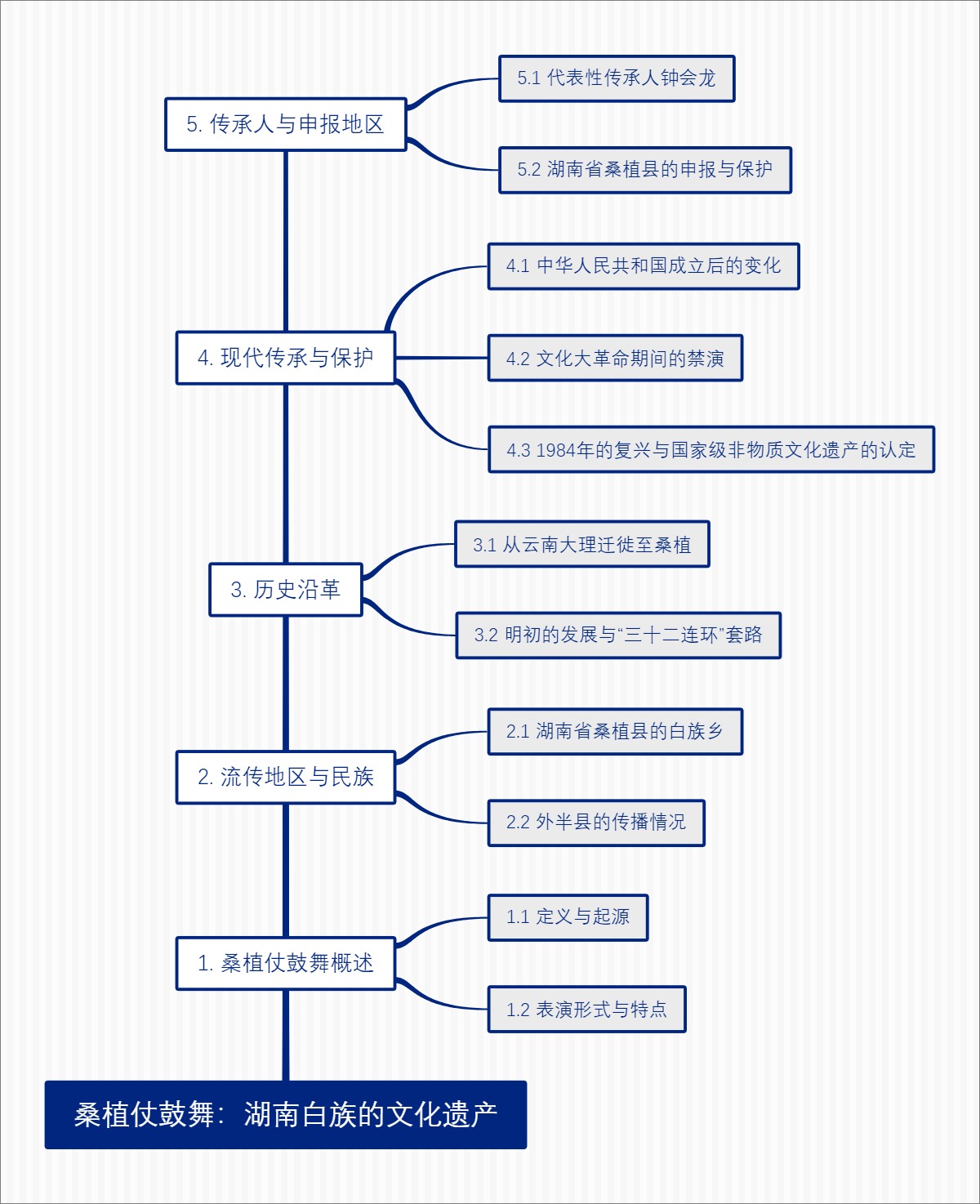 桑植仗鼓舞：湖南白族的文化遗产