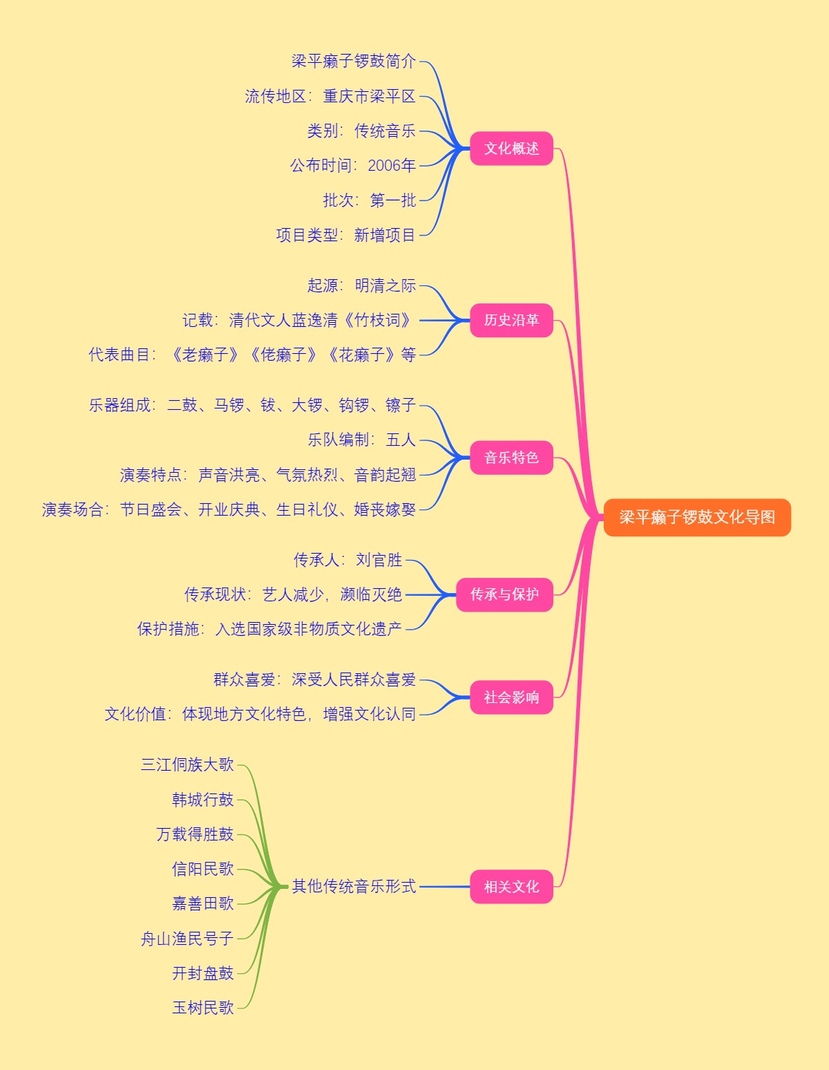 梁平癞子锣鼓文化导图