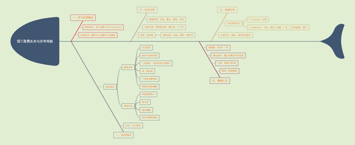 棕三趾鹑生态与分布导图