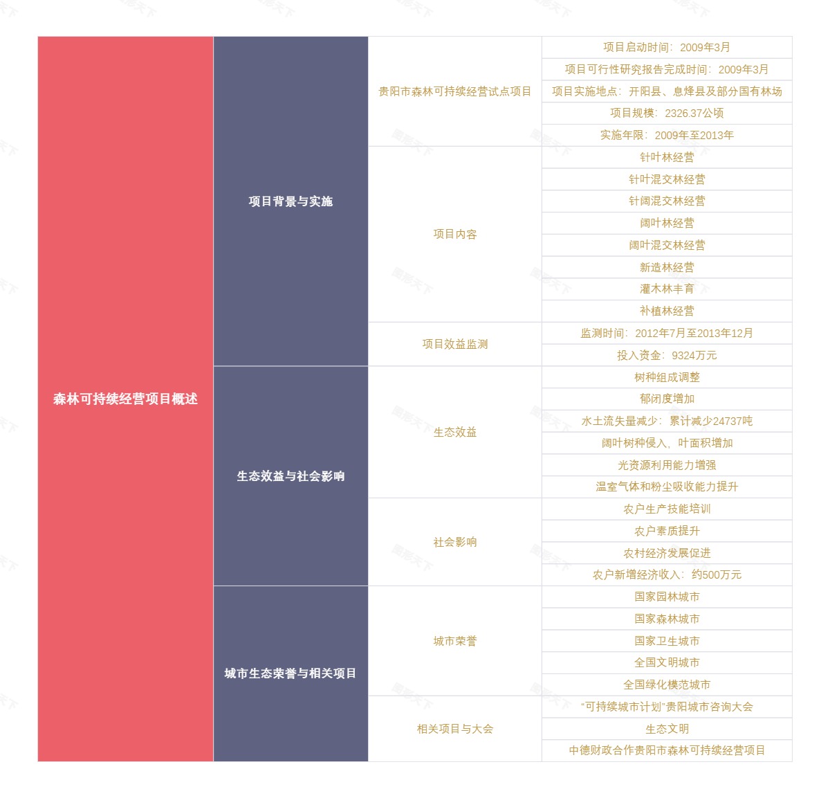 森林可持续经营项目概述