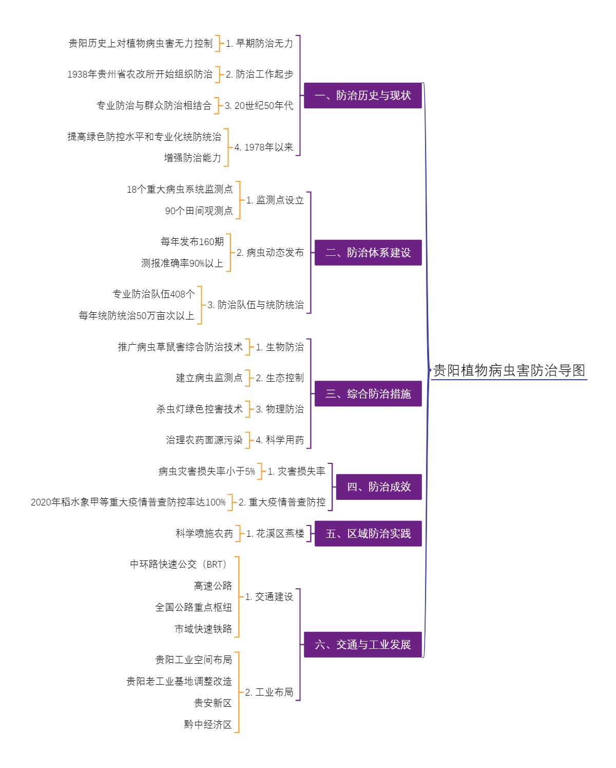 贵阳植物病虫害防治导图