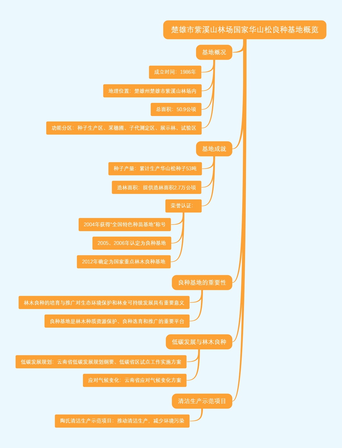 楚雄市紫溪山林场国家华山松良种基地概览