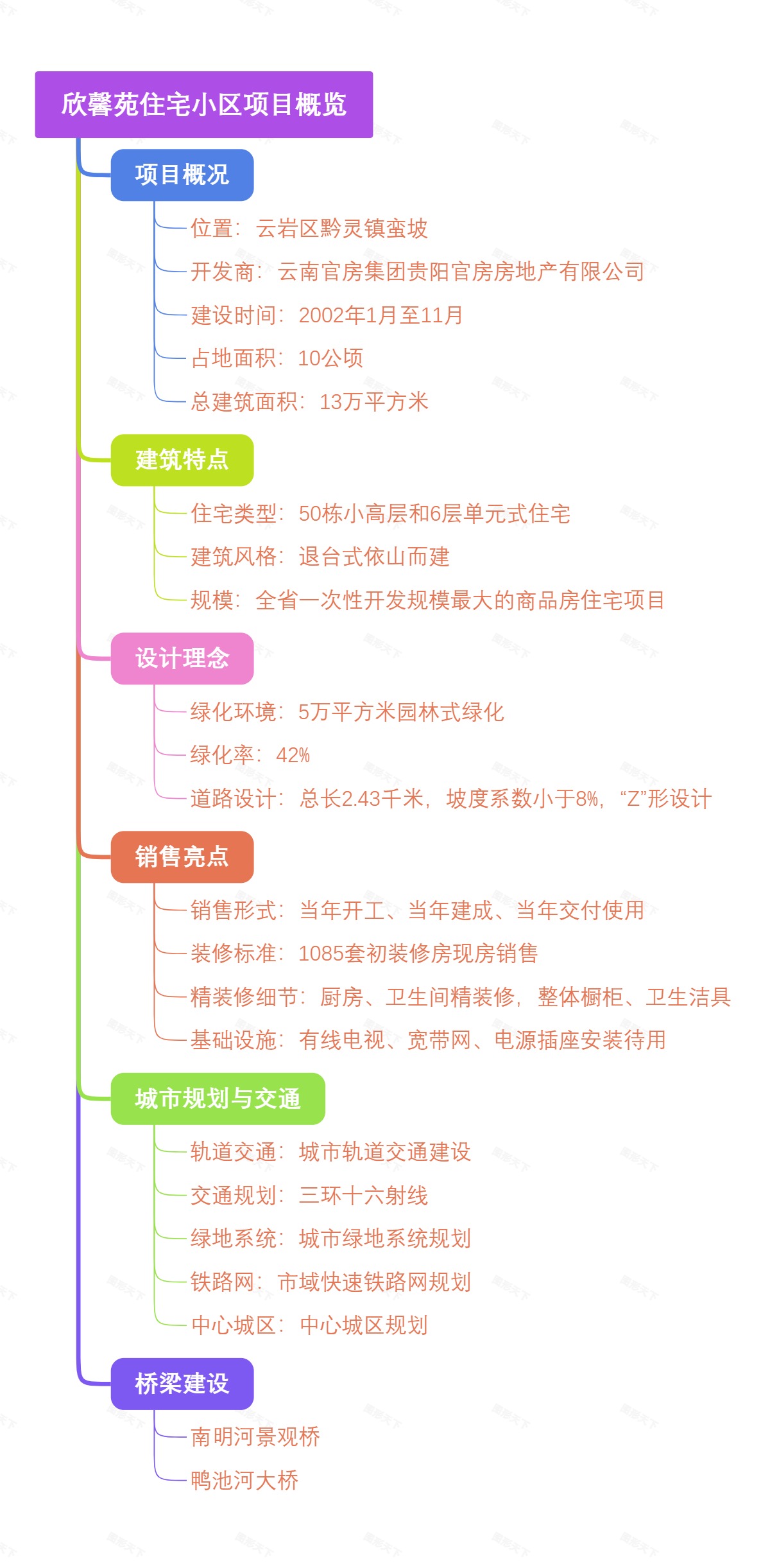 欣馨苑住宅小区项目概览