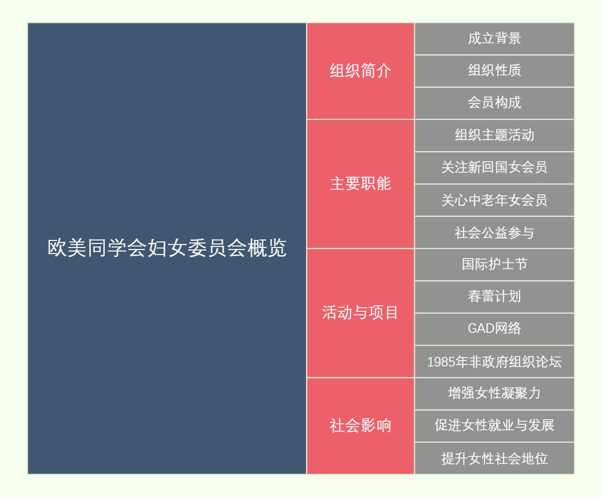 欧美同学会妇女委员会概览